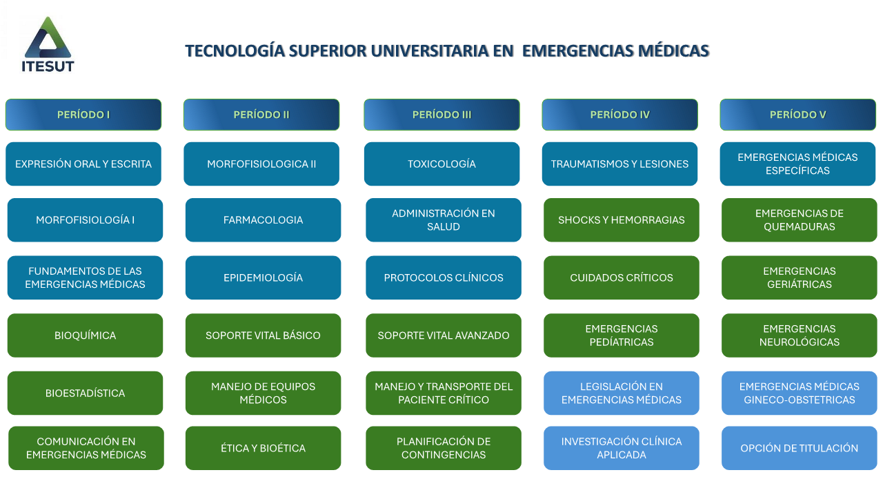 TECNOLOGÍA SUPERIOR UNIVERSITARIA EN  EMERGENCIAS MÉDICAS